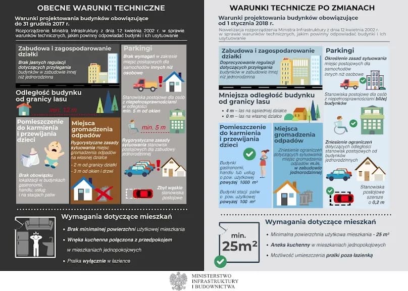 Warunki jakim powinny odpowiadać budynki i ich usytuowanie – kluczowe zmiany